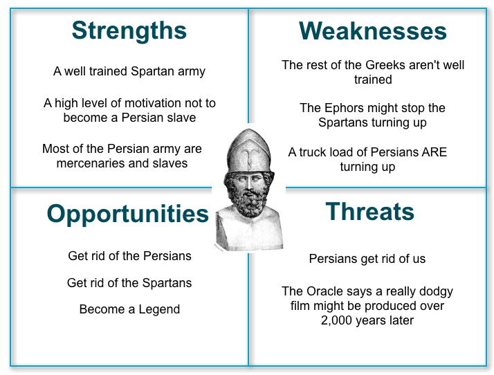 Themistocles' SWOT